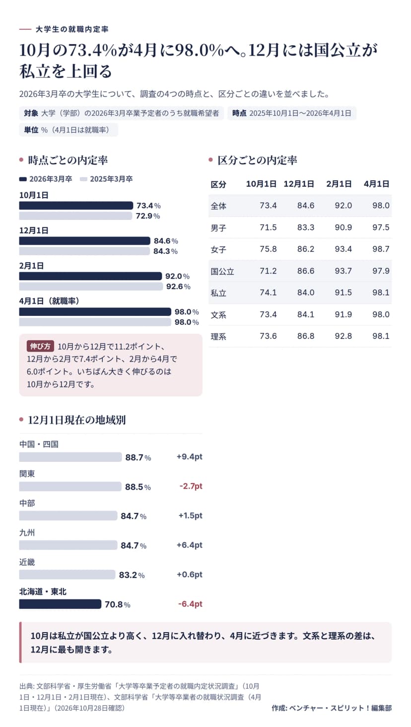 2026年3月卒の大学生の就職内定率。10月1日73.4%、12月1日84.6%、2月1日92.0%、4月1日98.0%。前の年は72.9%、84.3%、92.6%、98.0%。男子83.3%女子86.2%、国公立86.6%私立84.0%、文系84.1%理系86.8%(12月1日)。地域別は中国・四国88.7%から北海道・東北70.8%。