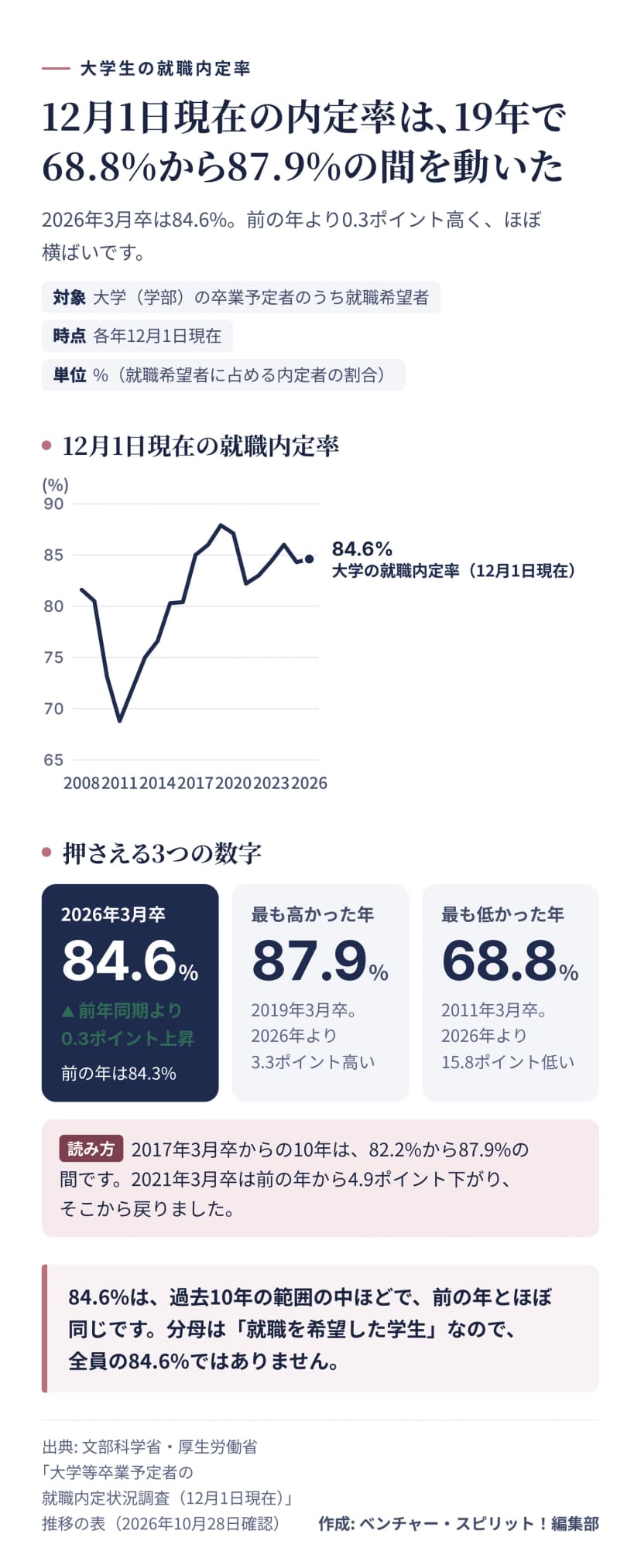 大学の12月1日現在の就職内定率を2008年3月卒から2026年3月卒まで示した折れ線の図。2008年81.6%、2011年68.8%で最低、2019年87.9%で最高、2021年82.2%、2024年86.0%、2025年84.3%、2026年84.6%。