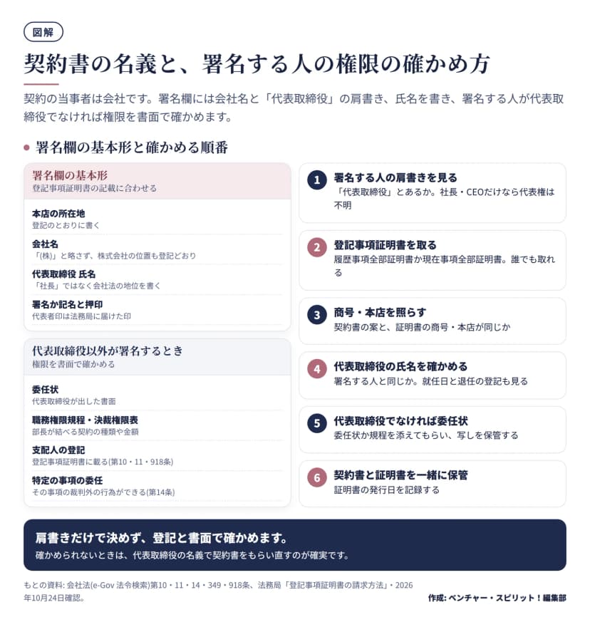 署名欄の基本形(本店の所在地・会社名・代表取締役と氏名・署名か記名と押印)、代表取締役以外が署名するときの確かめ方(委任状・職務権限規程・支配人の登記・特定の事項の委任)、右に署名者の肩書きの確認から登記事項証明書の取得、商号と代表取締役の照合、委任状の確認、保管までの6段階の手順。