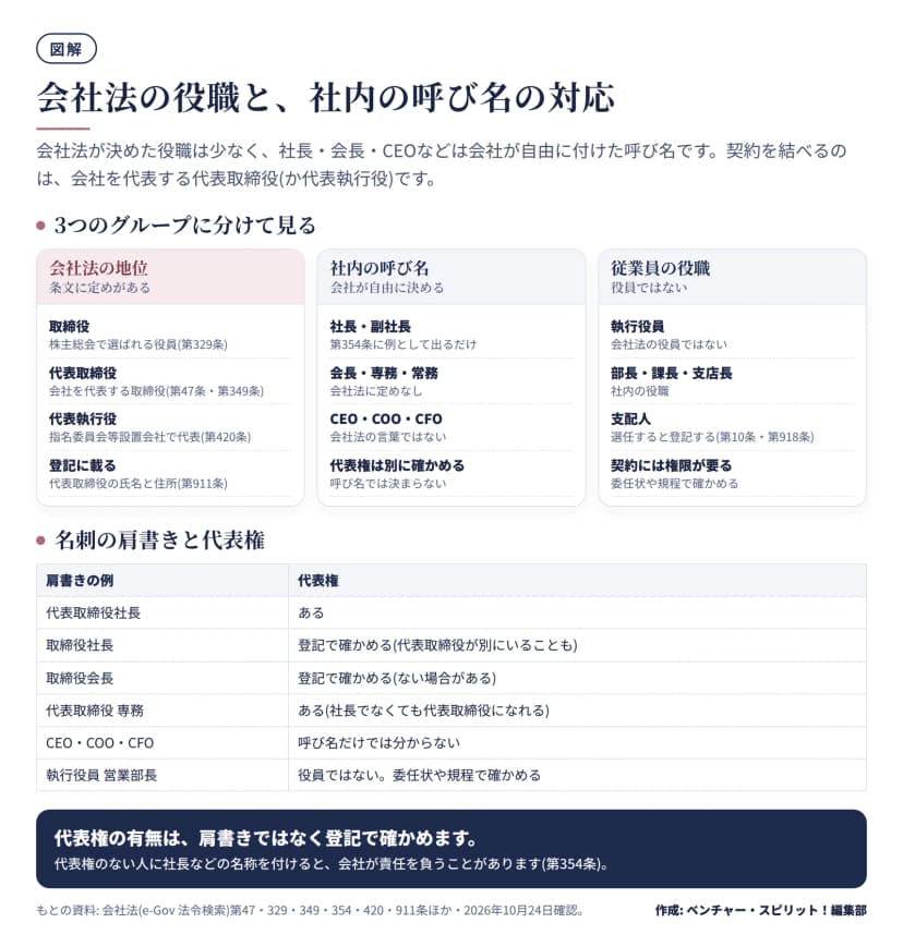 会社法の地位(取締役・代表取締役・代表執行役・登記に載る代表取締役の氏名と住所)、社内の呼び名(社長・副社長、会長・専務・常務、CEO・COO・CFO)、従業員の役職(執行役員、部長・課長・支店長、支配人)の3つに分けた図。下に、代表取締役社長・取締役社長・取締役会長・代表取締役専務・CEO・執行役員営業部長の肩書きごとに代表権の確かめ方を示した表。