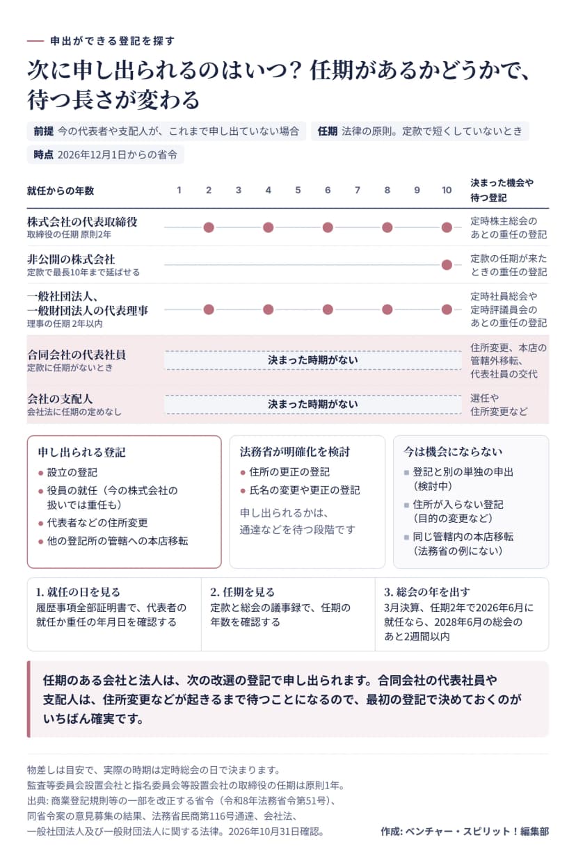 就任からの年数を1年から10年まで並べ、申出の機会を示した図。株式会社の代表取締役は原則2年ごと、非公開の株式会社は定款で最長10年、一般社団法人と一般財団法人の代表理事は2年以内ごとの重任の登記が機会。合同会社の代表社員と会社の支配人には決まった時期がなく、住所変更や本店の管轄外移転、交代や選任を待つ。申し出られる登記は設立、役員の就任、住所変更、他の登記所の管轄への本店移転。住所の更正と氏名の変更や更正は法務省が明確化を検討している。単独の申出、住所が入らない登記、同じ管轄内の本店移転は今は機会にならない。逆算は就任の日を見て、任期を見て、総会の年を出す順。