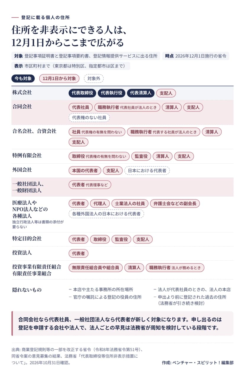 法人の形ごとに、住所を非表示にできる人を示した図。株式会社は代表取締役、代表執行役、代表清算人が今も対象で、支配人が12月1日から対象。合同会社は代表社員、代表社員が法人のときの職務執行者、清算人、支配人が新しく対象で、代表権のない社員は対象外。合名会社と合資会社は社員、職務執行者、清算人、支配人。特例有限会社は取締役、監査役、清算人、支配人。外国会社は本国の代表者と支配人で、日本における代表者は対象外。一般社団法人と一般財団法人は代表者。医療法人やNPO法人などの各種法人は代表者、代理人、士業法人の社員、弁護士会などの副会長。特定目的会社は代表者、取締役、監査役、支配人。投資法人は代表者。投資事業有限責任組合と有限責任事業組合は無限責任組合員や組合員、清算人、職務執行者。隠れないものは本店や主たる事務所の所在場所、法人が代表社員のときの法人の本店、官庁の嘱託による登記の役員の住所、過去に登記された住所。