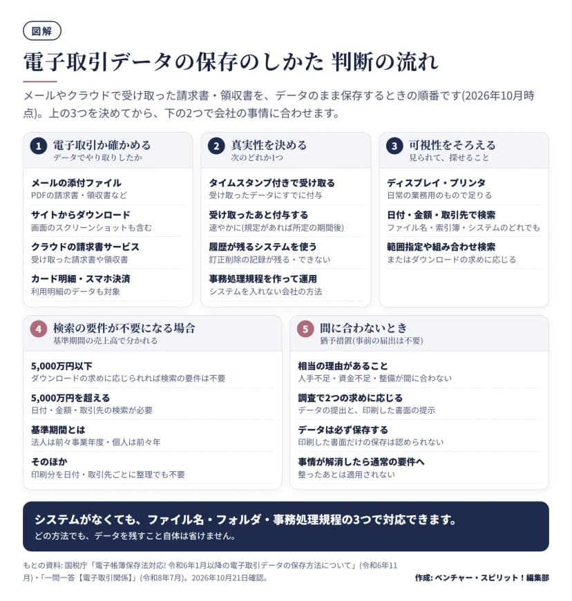 電子取引データの保存の判断の流れを5つの区画で示した図。1 電子取引か確かめる(メール添付、サイトからのダウンロード、クラウド、カード明細・スマホ決済)。2 真実性を決める(タイムスタンプ付きで受領、受領後に付与、履歴が残るシステム、事務処理規程のどれか1つ)。3 可視性をそろえる(ディスプレイ・プリンタ、日付・金額・取引先で検索、範囲指定や組み合わせ検索またはダウンロードの求めに応じる)。4 基準期間の売上高5,000万円以下ならダウンロードの求めに応じれば検索の要件は不要、超えると検索が必要。5 間に合わないときは猶予措置(相当の理由、2つの求めに応じる、データは必ず保存)。