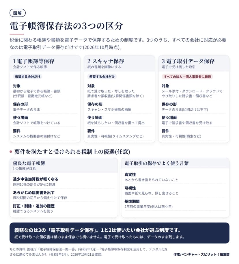 電子帳簿保存法の3つの区分の図。1 電子帳簿等保存は希望する会社だけで、最初から電子で作る帳簿や書類を電子データのまま保存し、システムの概要書の備付けなどが要件。2 スキャナ保存は希望する会社だけで、紙で受け取った請求書や領収書を画像にして保存し、真実性と可視性が要件。3 電子取引データ保存はすべての法人と個人事業者に義務で、メール添付やクラウドでやり取りした請求書や領収書をデータのまま保存し、印刷だけは不可。下段に優良な電子帳簿の過少申告加算税の軽減(10%から5%)と、真実性・可視性・基準期間の用語。