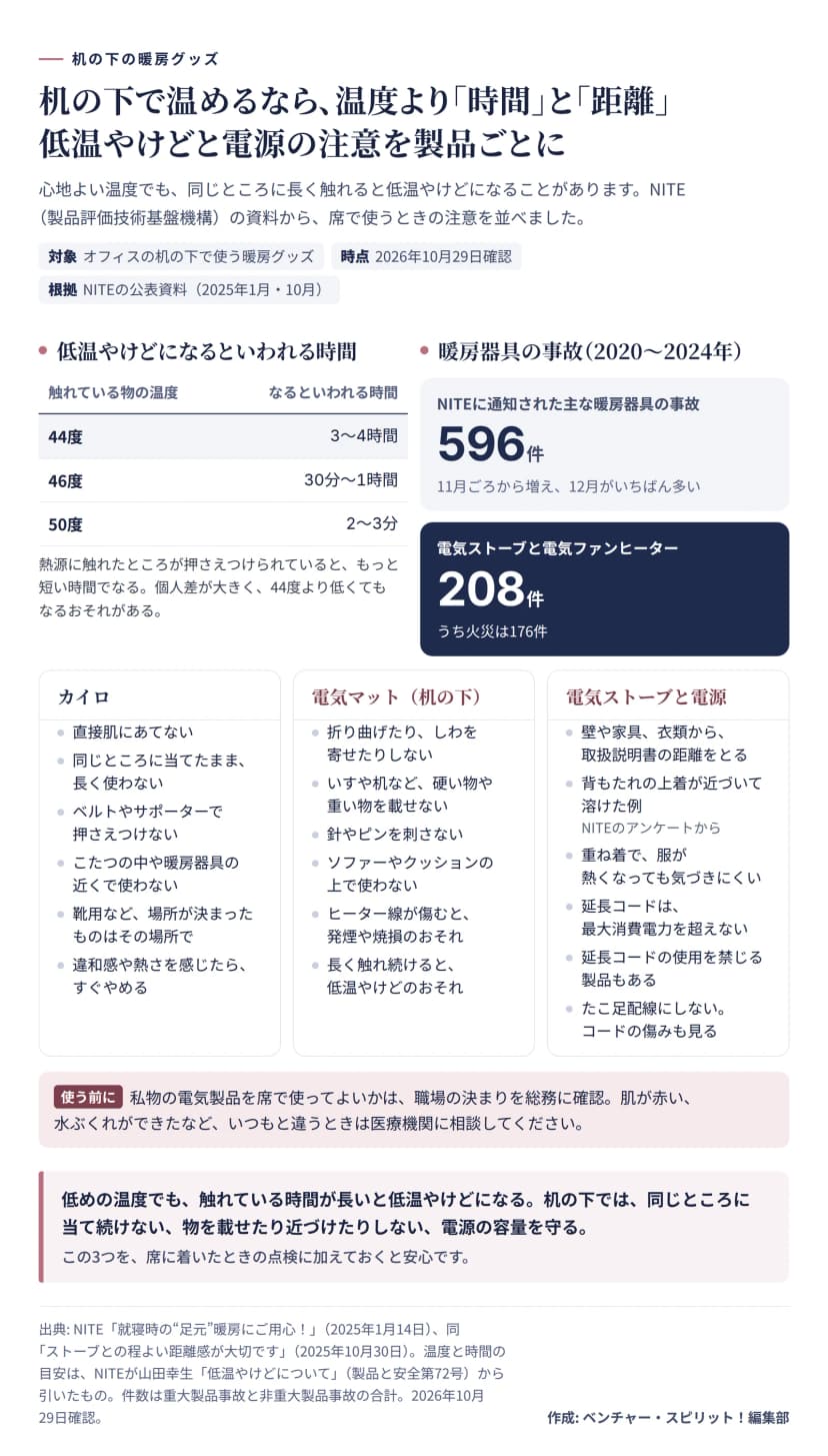 机の下の暖房グッズの注意の図。低温やけどになるといわれる時間は、44度で3〜4時間、46度で30分〜1時間、50度で2〜3分。熱源に触れたところが押さえつけられているともっと短い時間でなり、個人差が大きく44度より低くてもなるおそれがある。2020〜2024年にNITEに通知された主な暖房器具の事故は596件で、11月ごろから増えて12月がいちばん多い。電気ストーブと電気ファンヒーターは208件で、うち火災は176件。カイロは、直接肌にあてない、同じところに当てたまま長く使わない、ベルトやサポーターで押さえつけない、こたつの中や暖房器具の近くで使わない、靴用など場所が決まったものはその場所で、違和感や熱さを感じたらすぐやめる。机の下の電気マットは、折り曲げたりしわを寄せたりしない、いすや机など硬い物や重い物を載せない、針やピンを刺さない、ソファーやクッションの上で使わない、ヒーター線が傷むと発煙や焼損のおそれ、長く触れ続けると低温やけどのおそれ。電気ストーブと電源は、壁や家具、衣類から取扱説明書の距離をとる、背もたれの上着が近づいて溶けた例（NITEのアンケートから）、重ね着で服が熱くなっても気づきにくい、延長コードは最大消費電力を超えない、延長コードの使用を禁じる製品もある、たこ足配線にせずコードの傷みも見る。使う前に、私物の電気製品を席で使ってよいかを総務に確認し、肌が赤い、水ぶくれができたなどのときは医療機関に相談する。