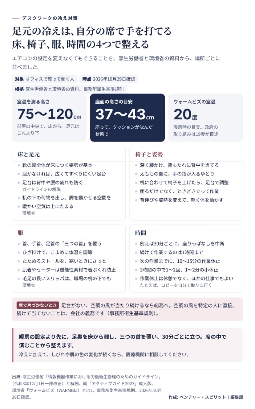 自分の席で整える冷え対策の図。上に3つの数字。室温を測る高さは部屋の中央で床から75〜120cmで、足元はこれより下。座面の高さの目安は37〜43cmで、座ってクッションが沈んだ状態で測る。ウォームビズの室温は暖房時の目安で20度、政府の取り組みは19度が目途。床と足元では、靴の裏全体が床につく姿勢が基本、届かなければ広くてすべりにくい足台、足台は背中や腰の疲れも防ぐ（ガイドラインの解説）、机の下の荷物を出して脚を動かせる空間を、暖かい空気は上にたまる（環境省）。椅子と姿勢では、深く腰かけて背もたれに背中を当てる、太ももの裏に手の指が入るゆとり、机に合わせて椅子を上げたら足台で調整、ときどき立って作業、背伸びや姿勢を変えて軽く体を動かす。服では、首と手首、足首の三つの首を覆う、ひざ掛けでこまめに体温を調節、たためるストールを寒いときにさっと、肌着やセーターは機能性素材で着ぶくれ防止、毛足の長いスリッパは職場の机の下でも（環境省）。時間では、30分ごとに座りっぱなしを中断、続けて作業するのは1時間まで、次の作業までに10〜15分の作業休止、1時間の中で1〜2回、1〜2分の小休止、作業休止は休憩でなくほかの仕事でもよく、たとえばコピーを自分で取りに行く。席で片づかないときは総務へ。空調の風を特定の人に直接、続けて当てないことは会社の義務（事務所衛生基準規則）。