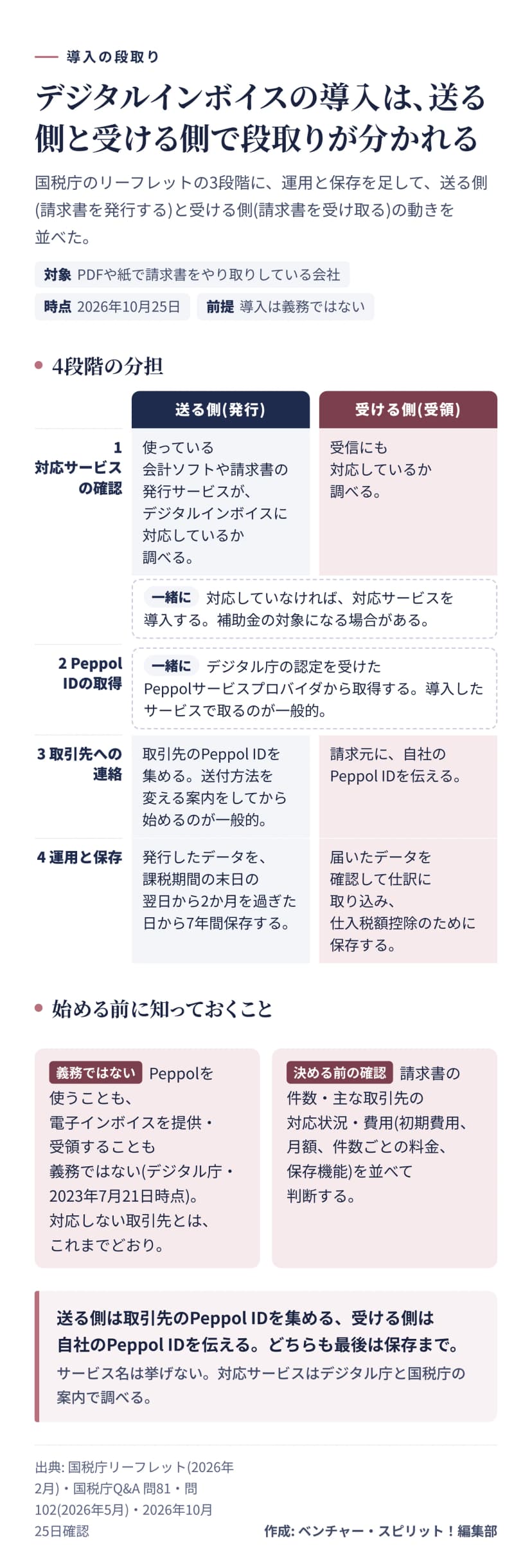 導入の段取りを送る側と受ける側に分けた図。1 対応サービスの確認、2 Peppol IDの取得は共通、3 送る側は取引先のPeppol IDを集め、受ける側は請求元に自社のIDを伝える、4 運用と保存。導入は義務ではない。