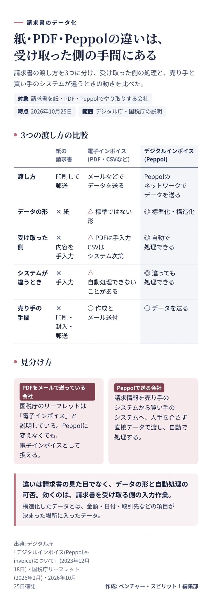 請求書の3つの渡し方を比べた表。紙は印刷して郵送し手入力。PDFやCSVの電子インボイスはメールで送り、PDFは手入力、CSVはシステムが違うと自動処理できないことがある。Peppolのデジタルインボイスは標準化・構造化されたデータで、システムが違っても自動処理できる。