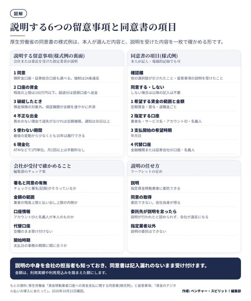 同意を得る前に説明する6つの留意事項(同意、口座の資金、破綻したとき、不正な出金、使わない期間、現金化)、同意書の項目(確認欄、同意の有無、希望する賃金の範囲と金額、指定する口座、支払開始時期、代替口座)、会社の受付で確かめること、説明の委託の決まりを4区画で示した図。