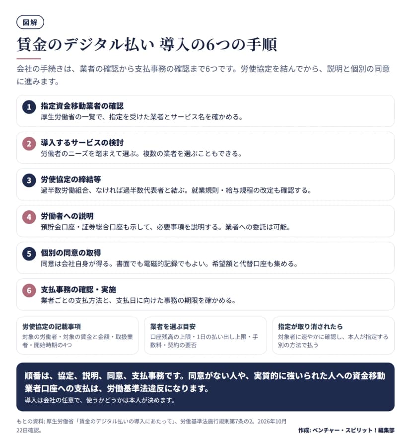 賃金のデジタル払いを導入する会社の6つの手順。1 指定資金移動業者の確認、2 導入するサービスの検討、3 労使協定の締結等、4 労働者への説明、5 個別の同意の取得、6 支払事務の確認・実施。下に労使協定の記載事項4つ、業者を選ぶ目安、指定が取り消されたときの対応。