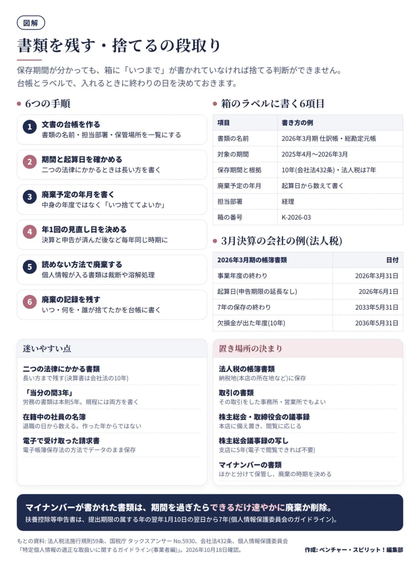 左に6つの手順(文書の台帳を作る、期間と起算日を確かめる、廃棄予定の年月を書く、年1回の見直し日を決める、読めない方法で廃棄する、廃棄の記録を残す)。右に箱のラベルに書く6項目の例と、3月決算の会社の例(2026年3月期の帳簿書類は起算日2026年6月1日、7年の保存の終わり2033年5月31日、欠損金が出た年度は2036年5月31日)。下に迷いやすい点と置き場所の決まり。まとめはマイナンバーが書かれた書類は期間を過ぎたらできるだけ速やかに廃棄か削除。