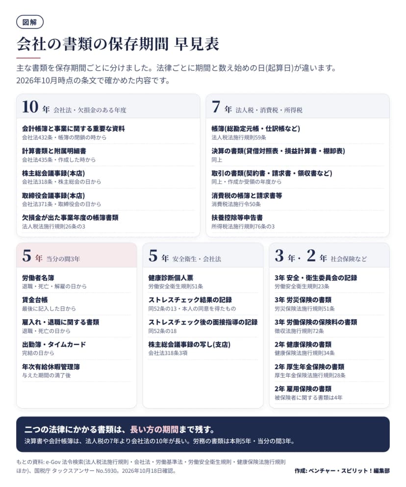 主な書類を保存期間ごとに5つの枠に分けた図。10年は会社法の会計帳簿と重要な資料、計算書類と附属明細書、株主総会議事録、取締役会議事録、欠損金が出た事業年度の帳簿書類。7年は法人税の帳簿、決算の書類、取引の書類、消費税の帳簿と請求書等、扶養控除等申告書。5年(当分の間3年)は労働者名簿、賃金台帳、雇入れ・退職の書類、出勤簿・タイムカード、年次有給休暇管理簿。5年は健康診断個人票、ストレスチェック結果の記録、面接指導の記録、支店に置く株主総会議事録の写し。3年は安全・衛生委員会の記録、労災保険と労働保険の保険料の書類、2年は健康保険・厚生年金保険・雇用保険の書類(雇用保険の被保険者に関する書類は4年)。
