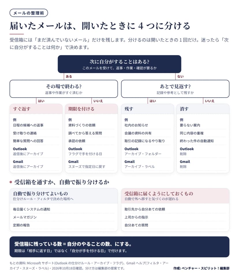 メールの仕分けの分かれ道の図。最初の問いは「次に自分がすることはある?」。あるときは「その場で終わる?」と問い、はいならすぐ返す(例: 日程の候補への返事、受け取りの連絡、簡単な質問への回答。OutlookもGmailも返信後にアーカイブ)、いいえなら期限を付ける(例: 資料づくりの依頼、調べてから答える質問、承認の依頼。Outlookはフラグ、Gmailはスヌーズ)。ないときは「あとで見返す?」と問い、はいなら残す(例: 社内のお知らせ、会議の資料の共有、取引の記録。Outlookはアーカイブ・フォルダー、Gmailはアーカイブ・ラベル)、いいえなら消す(例: 要らない案内、重複、終わった件の自動通知)。下の段に、自動で振り分けてよいもの(システムの通知、メールマガジン、定期の報告)と、受信箱に届くようにしておくもの(取引先から自分あての依頼、上司からの指示、自分あての質問)を並べている。