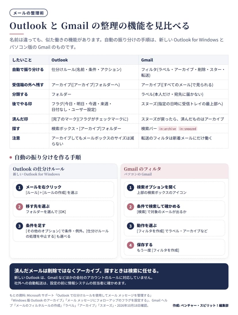 OutlookとGmailの整理の機能を見比べた表と手順の図。自動で振り分けるはOutlookが仕分けルール(名前・条件・アクション)、Gmailがフィルタ(ラベル・アーカイブ・削除・スター・転送)。受信箱の外へ残すはどちらもアーカイブ(Outlookは[アーカイブ]フォルダーへ、Gmailは[すべてのメール]で見られる)。分類はOutlookがフォルダー、Gmailがラベル(本人だけ・宛先に届かない)。後でやる印はOutlookがフラグ(今日・明日・今週・来週・日付なし・ユーザー設定)、Gmailがスヌーズ(指定の日時に受信トレイの最上部へ)。済んだ印はOutlookが[完了のマーク]。探すはGmailの検索バーでin:archive、in:snoozed。注意として、Outlookはアーカイブしてもメールボックスのサイズは減らない、Gmailは転送のフィルタは新着メールにだけ働く。下に、Outlookの仕分けルールを作る3つの手順(メールを右クリックして[ルール]>[ルールの作成]、移す先のフォルダーを選んで[OK]、[その他のオプション]で条件と例外)と、Gmailのフィルタを作る4つの手順(検索オプションを開く、条件で検索して確かめる、[フィルタを作成]で動作を選ぶ、もう一度[フィルタを作成]で保存)を並べている。