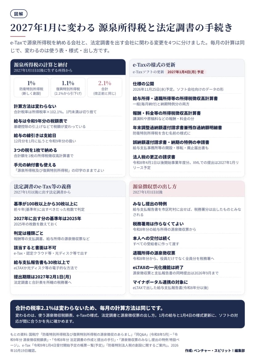 2027年1月に変わる源泉所得税と法定調書の手続きを4つの区画にまとめた図。源泉所得税の計算と納付(2027年1月1日以後に生ずる所得から): 防衛特別所得税1%(新しく創設)、復興特別所得税1.1%(2.1%から引下げ)、合計2.1%(改正前と同じ)。計算方法は変わらず合計税率は所得税率×102.1%で1円未満切り捨て、給与は令和9年分の税額表(基礎控除の引上げなどで税額が変わっている)、給与の線引きは支給日で12月分を1月に払うと令和9年分の扱い、3つの税を1枚の所得税徴収高計算書で納める、手元の「源泉所得税及び復興特別所得税」の納付書もそのまま使える。e-Taxの様式の更新(e-Taxソフトの更新は2027年1月4日(月)予定): 仕様の公開は2026年11月25日(水)予定、給与所得・退職所得等の所得税徴収高計算書(一般と納期特例分)、報酬・料金等の所得税徴収高計算書、年末調整過納額還付請求書兼残存過納額明細書、誤納額還付請求書・納期の特例の申請書・給与支払事務所等の開設等届出書、令和8年4月1日以後開始事業年度分の法人税の更正の請求書(XMLでの提出は2027年1月リリース予定)。法定調書のe-Tax等の義務(2027年1月以後に出す分から): 基準が100枚以上から30枚以上に、2027年に出す分の基準年は2025年、判定は種類ごと、該当すると書面は不可でe-Tax・認定クラウド等・光ディスク等、給与支払報告書も30枚以上でeLTAXか光ディスク等、提出期限は2027年2月1日(月)。源泉徴収票の出し方(2027年1月1日以後): 給与支払報告書を市区町村に出せば税務署分は出したものとみなされる、税務署用は令和8年分から作らなくてよい、本人への交付は続く、退職所得の源泉徴収票は令和8年分から全員分を税務署へ、eLTAXの一元化機能は2026年9月で終了、eLTAXで出した給与支払報告書はマイナポータル連携の対象。