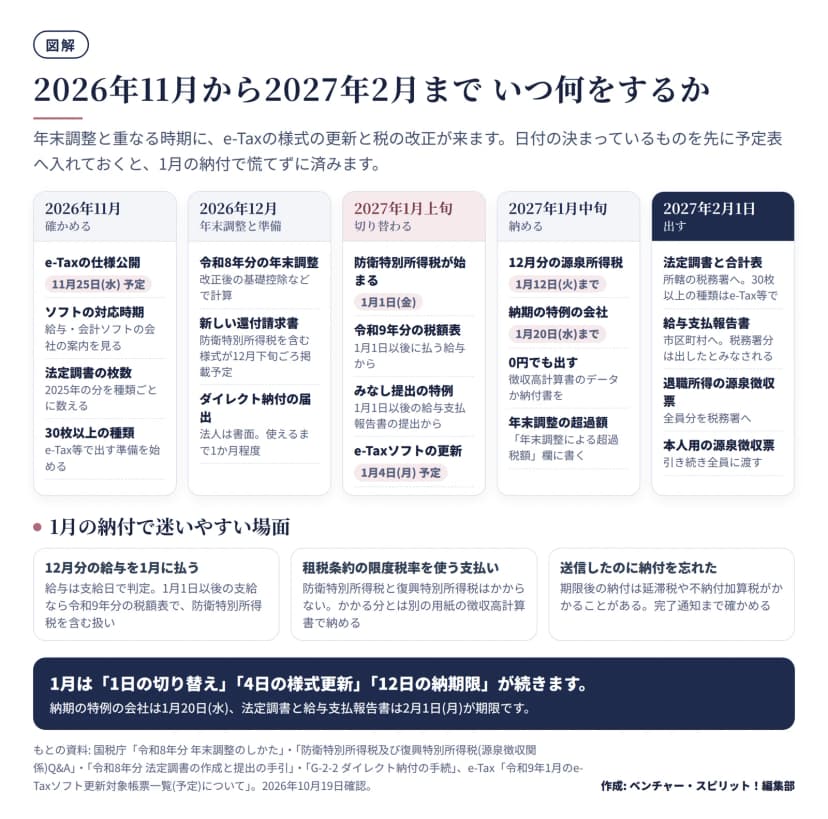 2026年11月から2027年2月までの段取りを5つの時期に分けた図。2026年11月: e-Taxの仕様公開は11月25日(水)予定、給与・会計ソフトの対応時期を確かめる、2025年の法定調書の枚数を種類ごとに数える、30枚以上の種類はe-Tax等で出す準備を始める。2026年12月: 令和8年分の年末調整を改正後の基礎控除などで計算、防衛特別所得税を含む還付請求書の様式が12月下旬ごろ掲載予定、法人のダイレクト納付の届出は書面で使えるまで1か月程度。2027年1月上旬: 1月1日(金)に防衛特別所得税が始まる、1月1日以後に払う給与から令和9年分の税額表、1月1日以後の給与支払報告書の提出からみなし提出の特例、1月4日(月)にe-Taxソフトの更新予定。2027年1月中旬: 12月分の源泉所得税は1月12日(火)まで、納期の特例の会社は1月20日(水)まで、0円でも徴収高計算書のデータか納付書を出す、年末調整の超過額は「年末調整による超過税額」欄に書く。2027年2月1日: 法定調書と合計表を所轄の税務署へ(30枚以上の種類はe-Tax等で)、給与支払報告書を市区町村へ(税務署分は出したとみなされる)、退職所得の源泉徴収票は全員分を税務署へ、本人用の源泉徴収票は引き続き全員に渡す。下段に、12月分の給与を1月に払う場合は支給日で判定し令和9年分の扱い、租税条約の限度税率を使う支払いは防衛特別所得税と復興特別所得税がかからず別の用紙の徴収高計算書で納める、送信しても期限後の納付は延滞税や不納付加算税がかかることがあるので完了通知まで確かめる、の3つの迷いやすい場面を示す。