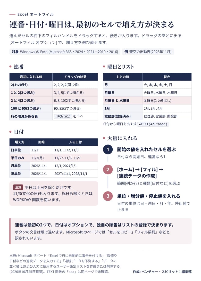 連番は最初に選ぶセルの数で増え方が決まる表、日付の日単位・平日・月・年の入り方の表、曜日とリストの続きの表、連続データの作成の3手順を1枚にまとめた早見の図。