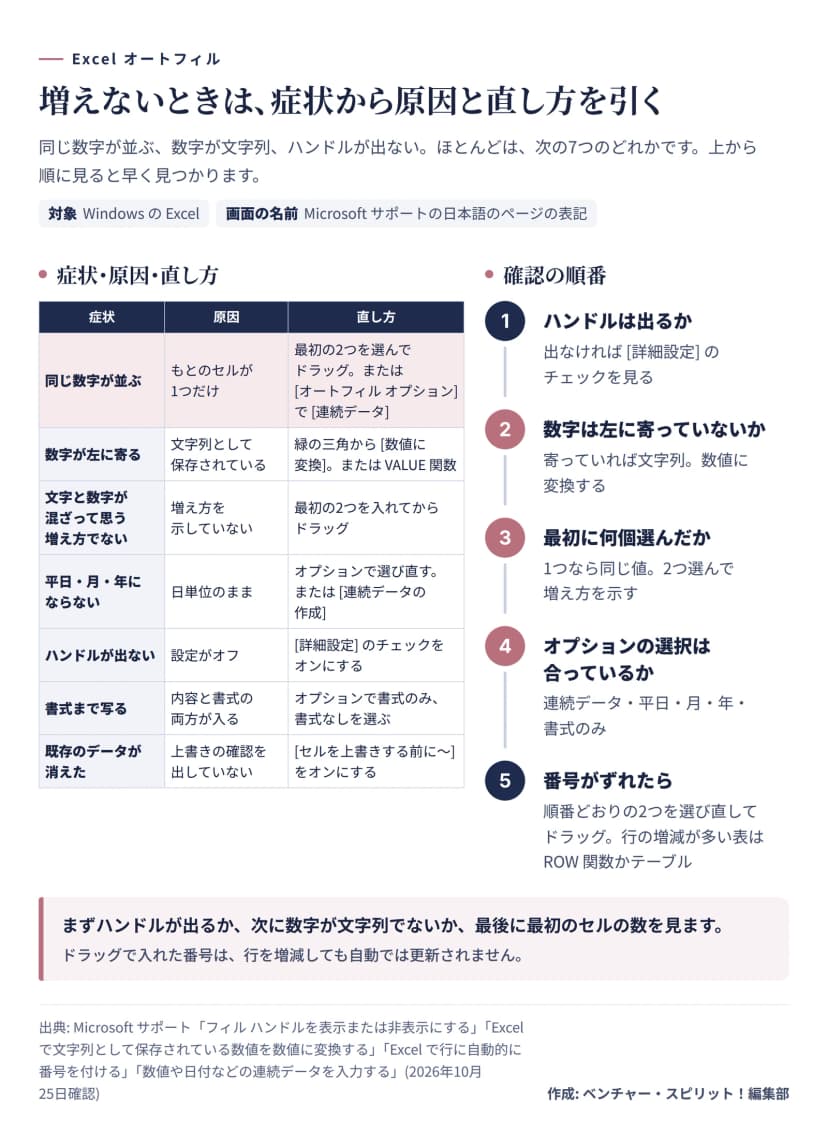 同じ数字が並ぶ、数字が左に寄る、ハンドルが出ないなど7つの症状と原因・直し方の表。右に、ハンドル、文字列、最初に選んだ数、オプション、番号のずれの5つの確認の順番を示している。