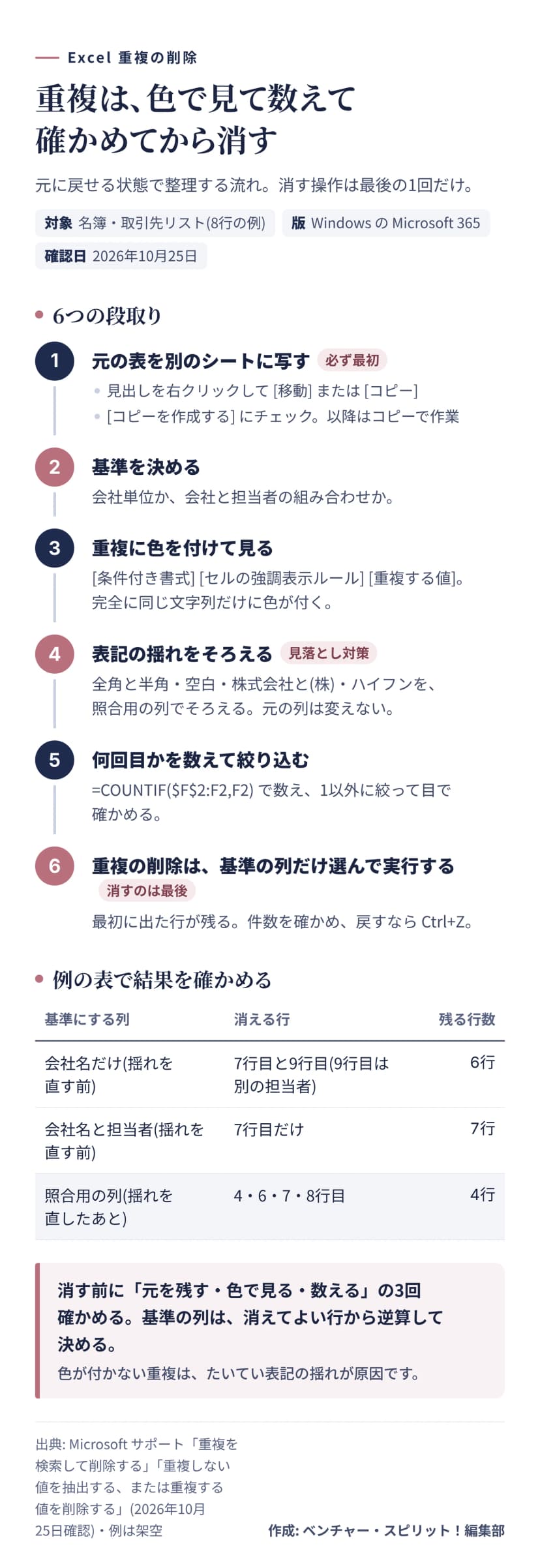 元の表を別のシートに写す、基準を決める、重複に色を付ける、表記の揺れをそろえる、COUNTIFで何回目かを数えて絞り込む、重複の削除を実行する、の6段階の流れ。下に、会社名だけを基準にすると6行、会社名と担当者で7行、揺れを直した照合用の列で4行残る表がある。