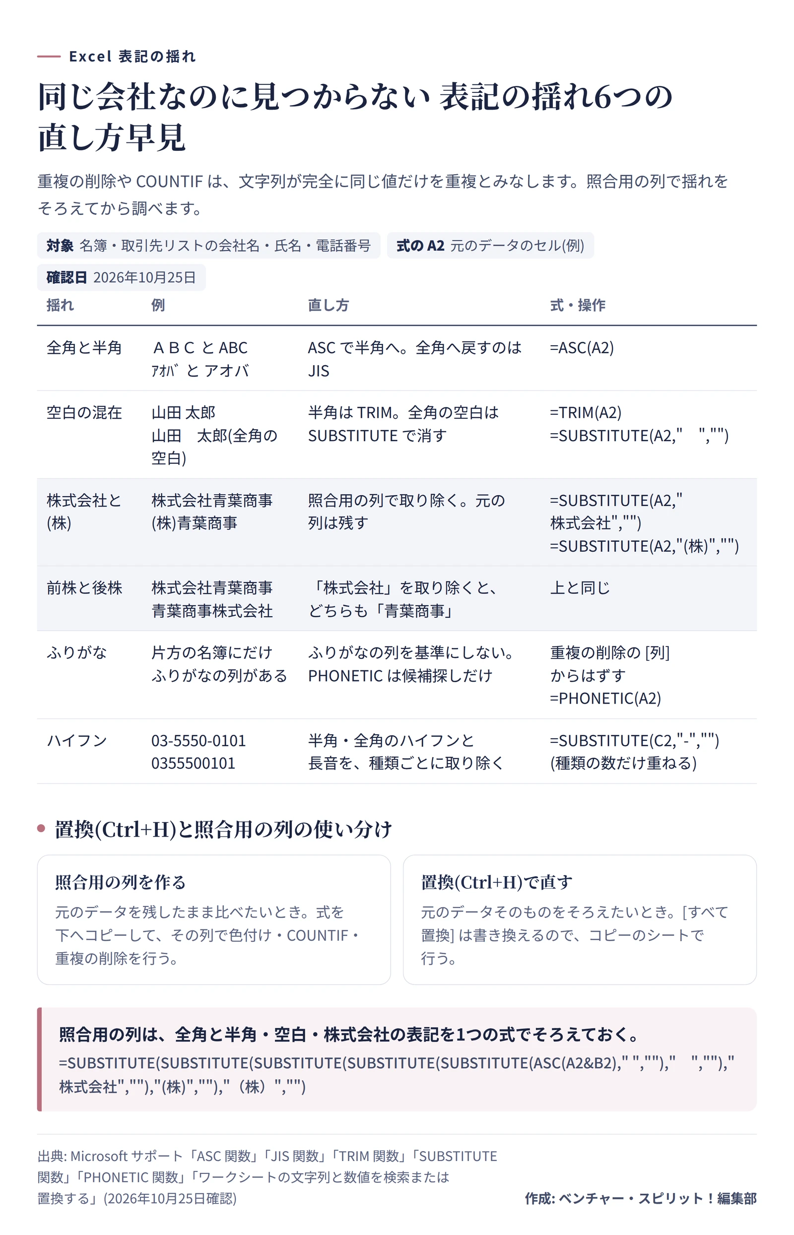 名簿の表記の揺れ6種類について、例、直し方、式や操作を並べた表。全角と半角はASC、空白はTRIMとSUBSTITUTE、株式会社と(株)と前株後株は照合用の列でSUBSTITUTE、ふりがなは基準にしない、ハイフンはSUBSTITUTEで取り除く。下に照合用の列の式がある。