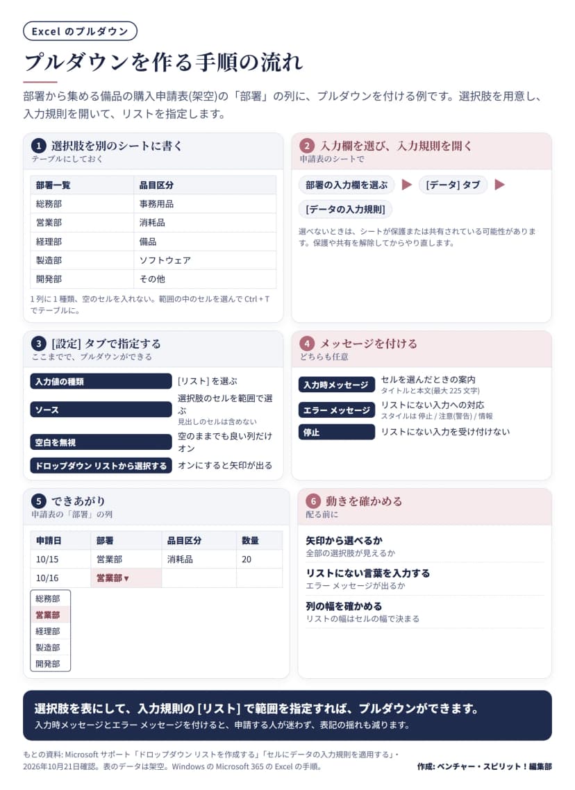 選択肢を別シートのテーブルに書き、入力欄を選んでデータの入力規則を開き、設定タブでリストとソースを指定し、入力時メッセージとエラー メッセージを付け、動きを確かめる6段階の流れの図