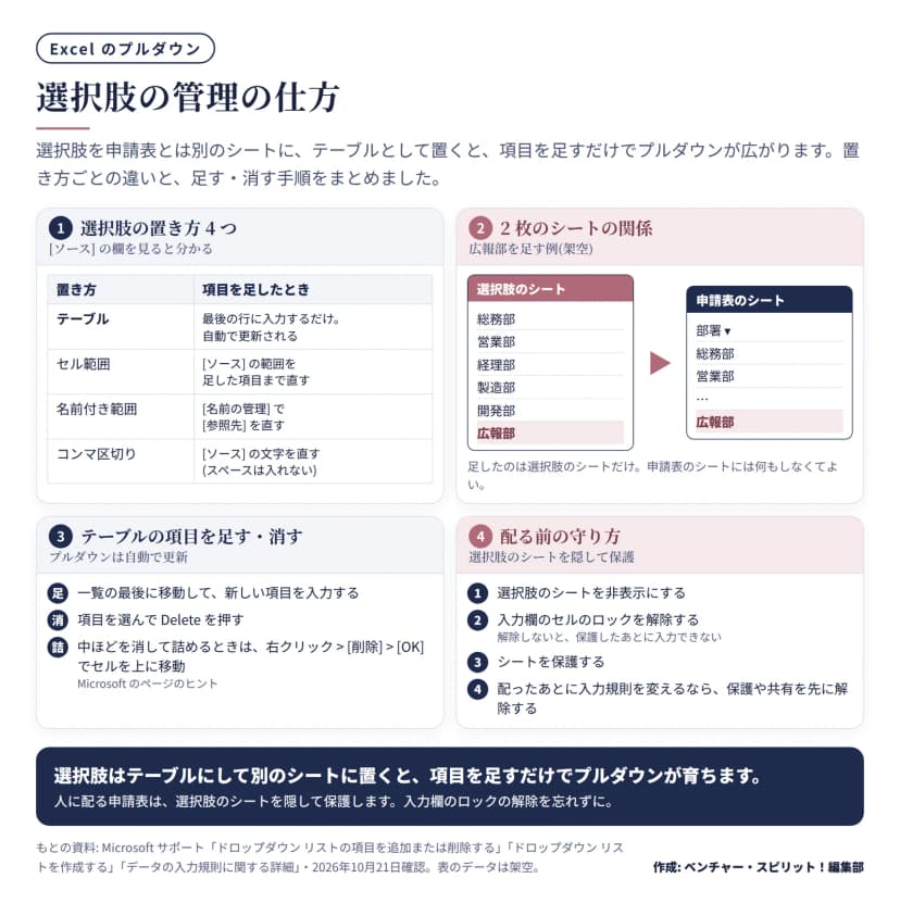 選択肢の置き方4つの違い、選択肢のシートに広報部を足すと申請表のプルダウンに反映される関係、テーブルの項目の足し方と消し方、配る前に選択肢のシートを隠して保護する手順の図