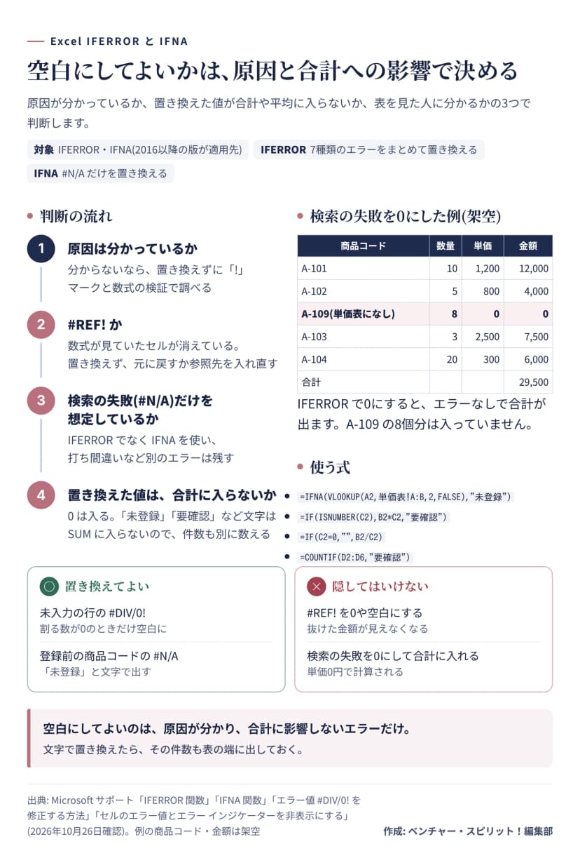 原因が分かっているか、#REF!か、検索の失敗だけを想定しているか、置き換えた値が合計に入らないかの4段階の判断の流れ。右に、単価を0にして合計が29,500円になる例と使う式。下に、置き換えてよい例と隠してはいけない例を並べている。