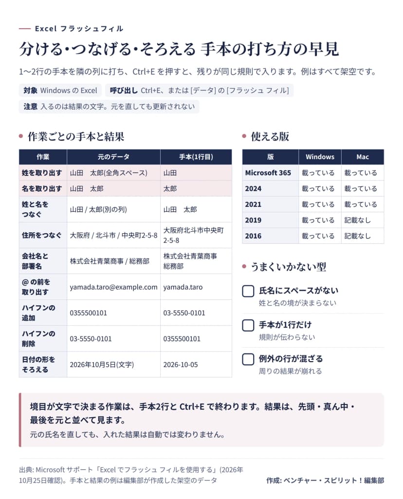 氏名の姓と名を取り出す、姓と名をつなぐ、住所をつなぐ、会社名と部署名、メールの@の前、電話番号のハイフンの追加と削除、日付の形について、手本の例を並べた表。右に使える版の表と、うまくいかない3つの型がある。