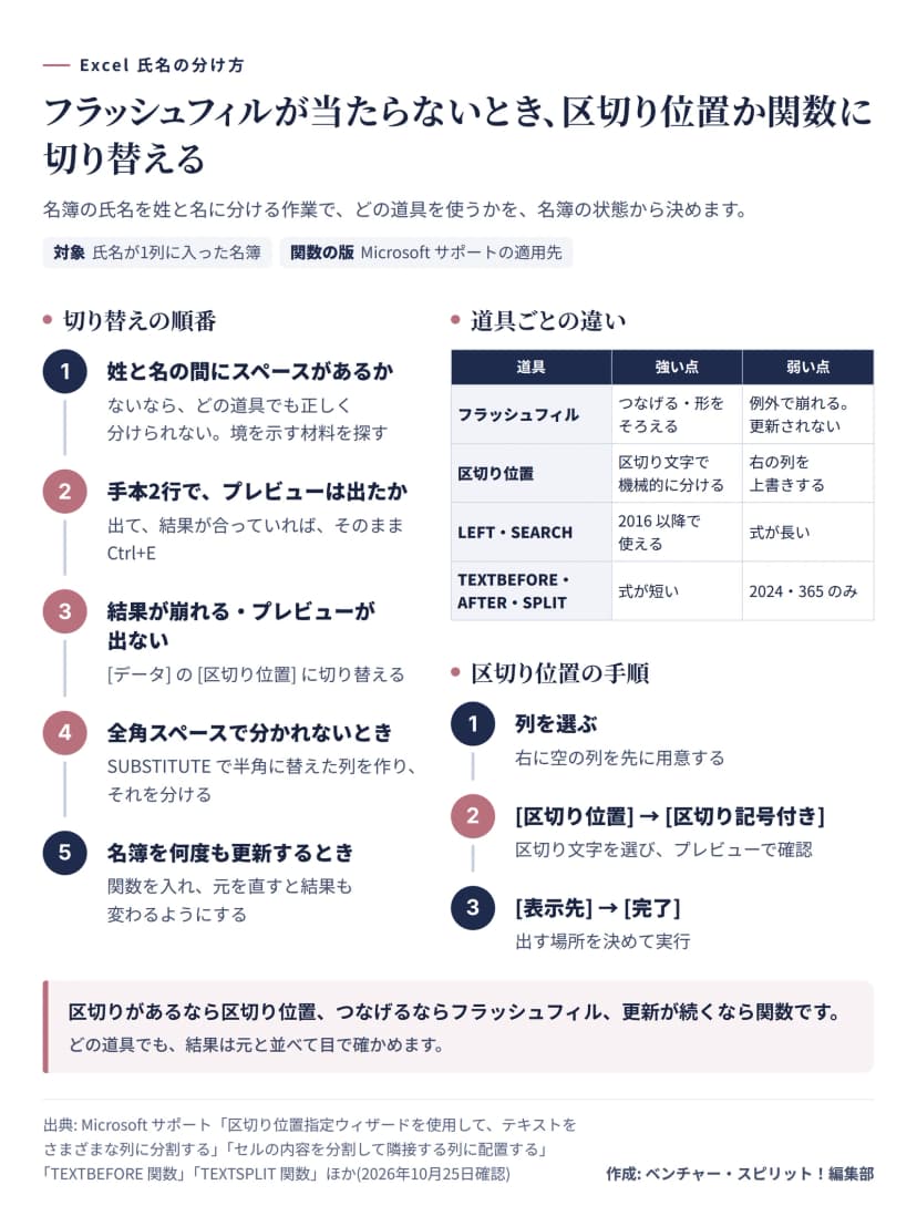 姓と名の間のスペースの有無から、フラッシュフィル、区切り位置、SUBSTITUTE、関数へ切り替える5つの順番。右に道具ごとの強い点と弱い点の表と、区切り位置の3手順がある。