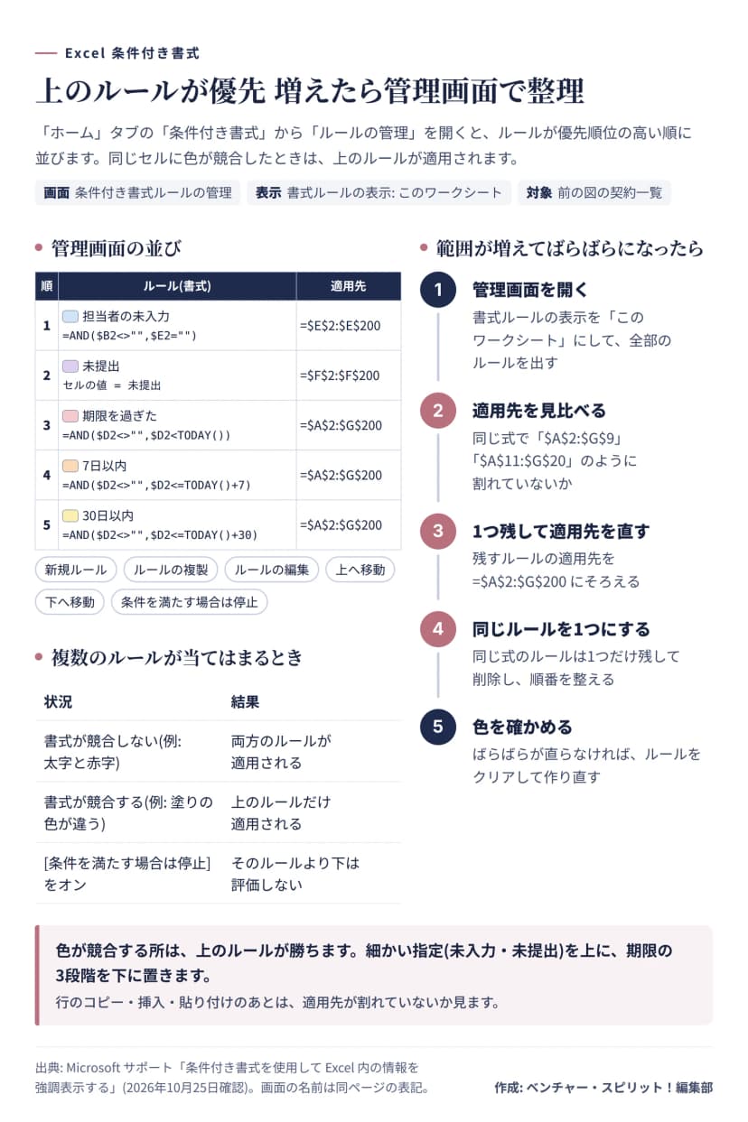 条件付き書式ルールの管理画面に5つのルールが優先順位の順に並ぶ表と、複数のルールが当てはまるときの結果の表。右に、範囲が割れたときの直し方を、管理画面を開く、適用先を見比べる、1つ残して適用先を直す、同じルールを1つにする、色を確かめる、の5段階で示している。