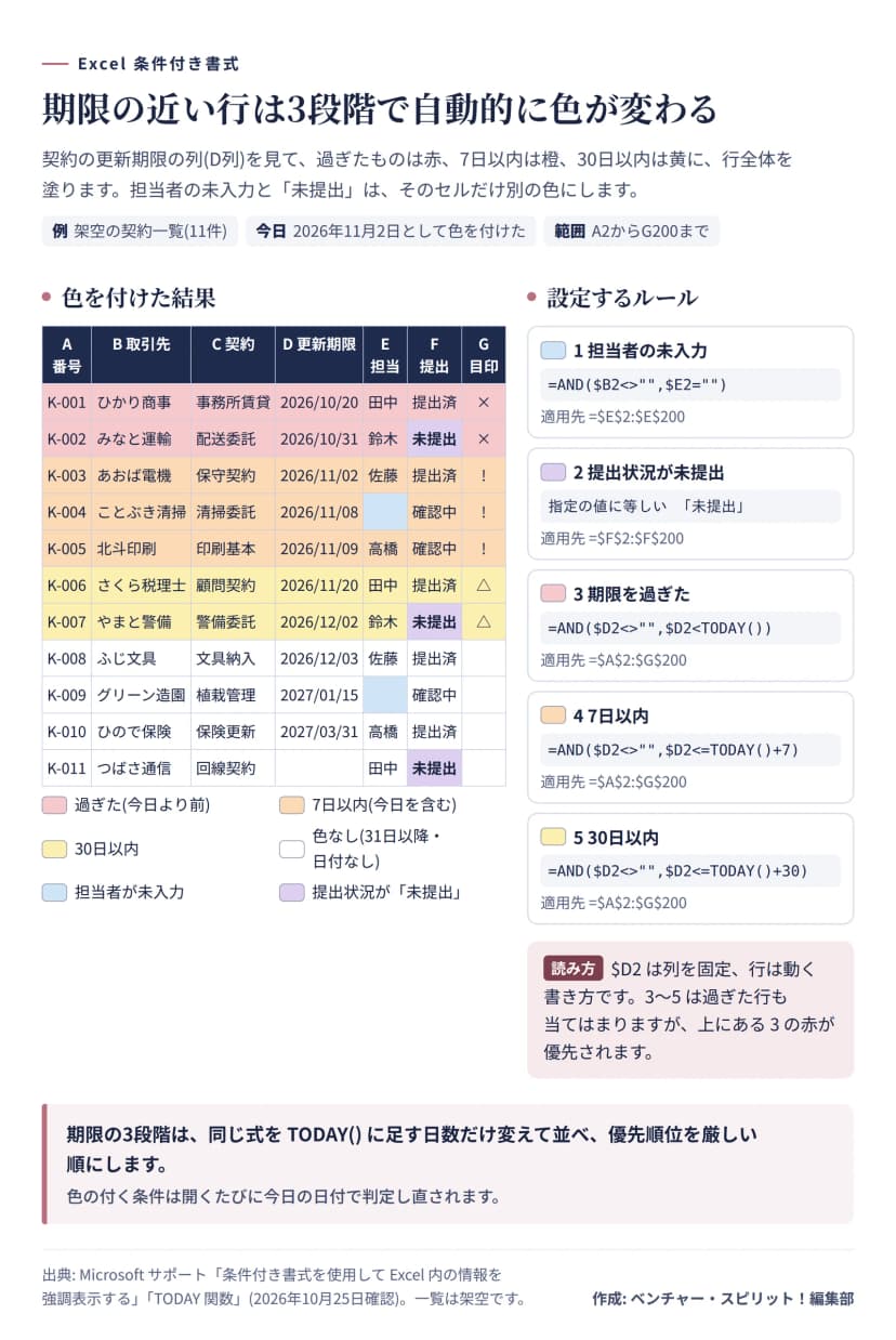 架空の契約一覧11件を、更新期限が過ぎたものは赤、7日以内は橙、30日以内は黄で行全体を塗った例。担当者が空の2セルは水色、提出状況が未提出の3セルは紫。右に、担当者の未入力、未提出、期限を過ぎた、7日以内、30日以内の5つのルールと数式、適用先を優先順位の順に示している。
