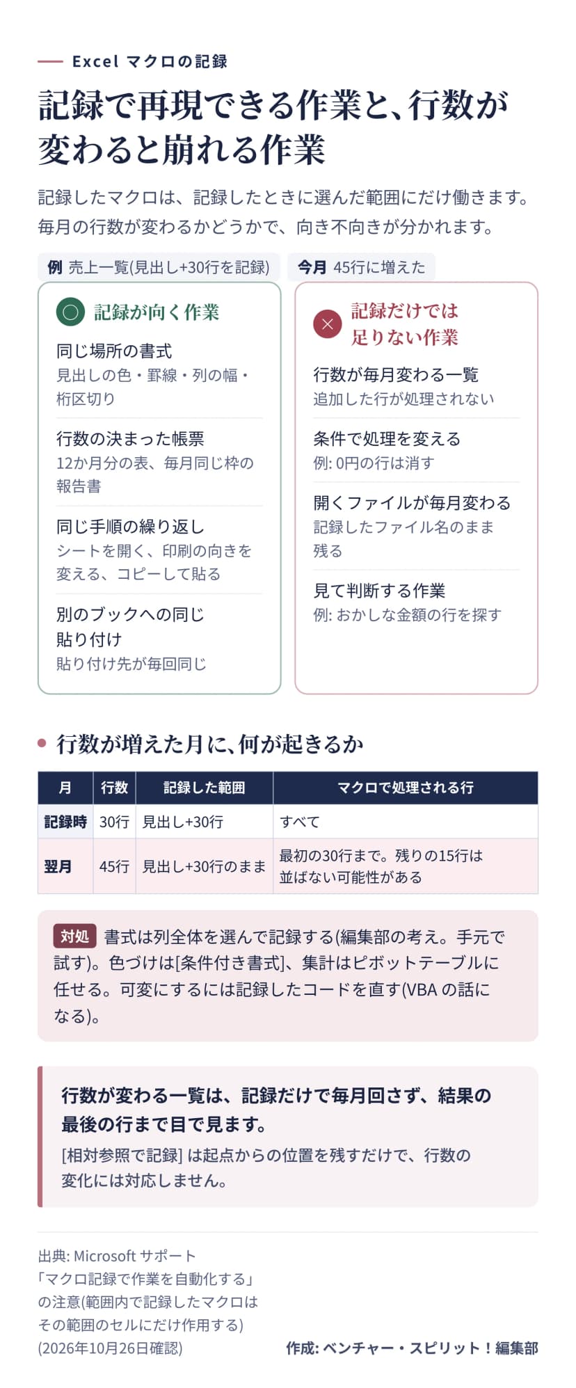 記録が向く4つの作業と記録だけでは足りない4つの作業、30行で記録した範囲が45行の月では最初の30行までしか処理されない例の表