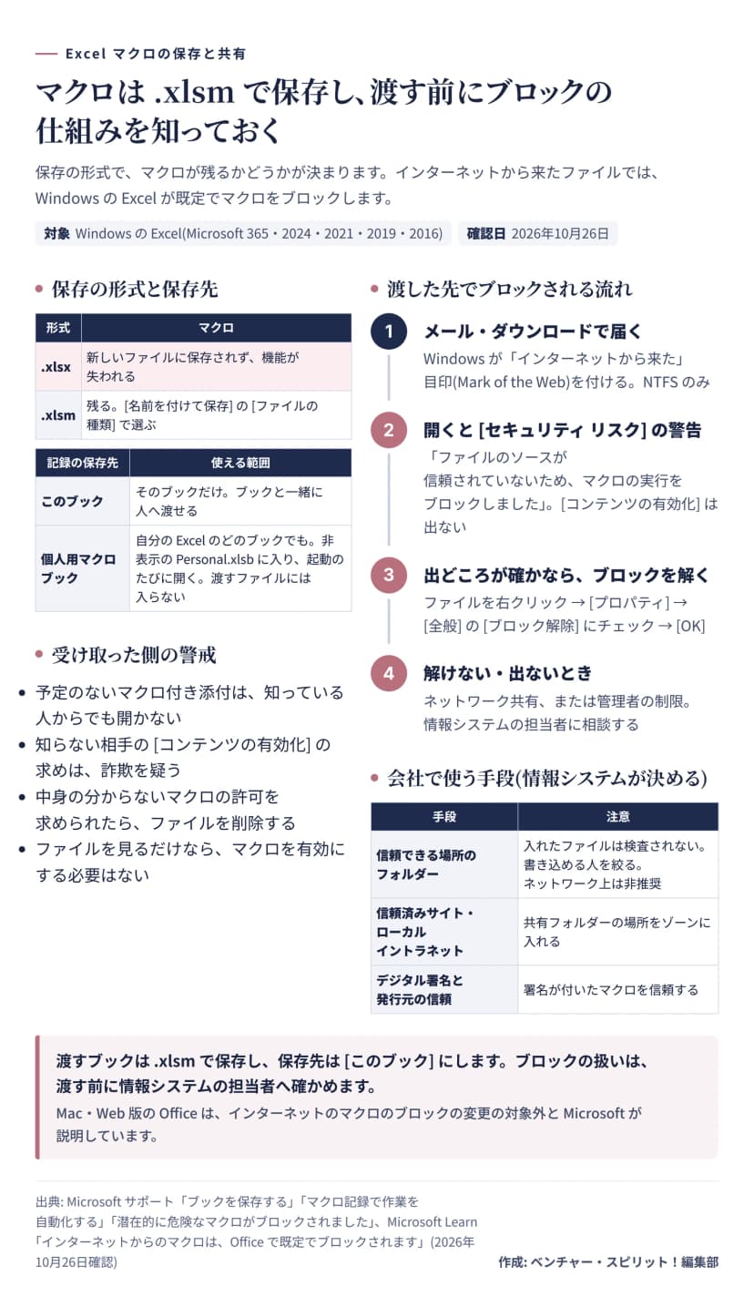 .xlsxと.xlsmでマクロが残るかの違い、記録の保存先の違い、インターネットから届いたファイルのマクロがブロックされる4つの流れ、会社で使う3つの手段、受け取った側の4つの警戒をまとめた図
