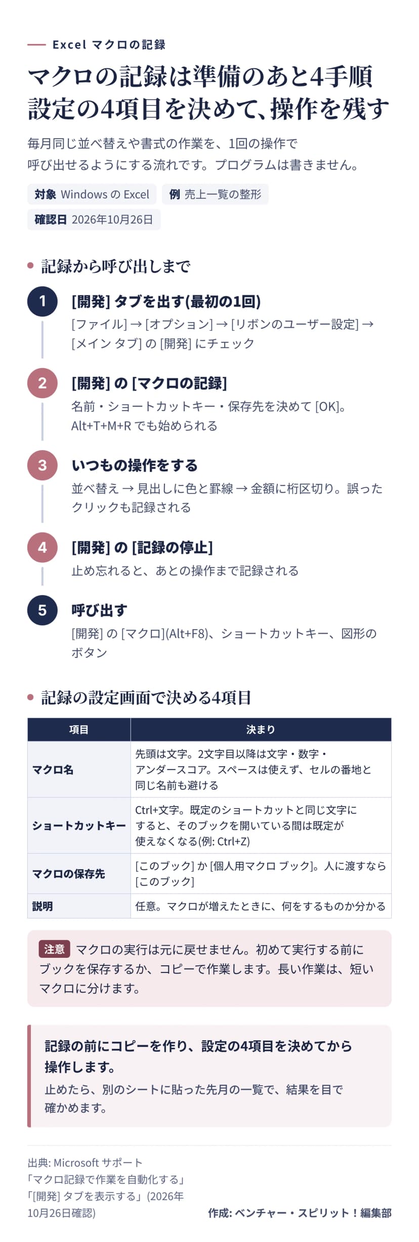 [開発]タブの表示、マクロの記録、操作、記録の停止、呼び出しの5つの流れと、マクロ名・ショートカットキー・保存先・説明の決まりの表
