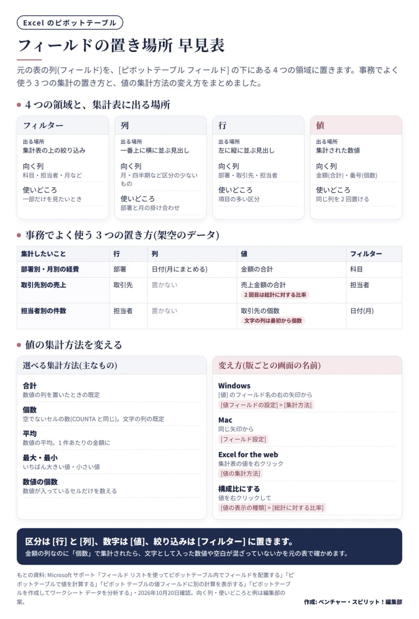 行・列・値・フィルターの4つの領域の役割と、部署別の経費、取引先別の売上、担当者別の件数の置き方、値の集計方法の変え方をまとめた早見表
