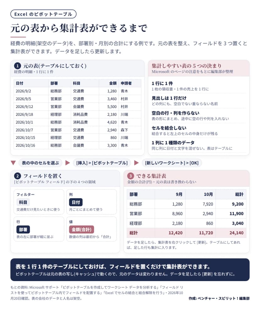 経費の明細の表を整え、挿入からピボットテーブルを作り、行に部署、列に日付、値に金額を置くと、部署別・月別の集計表ができる流れの図