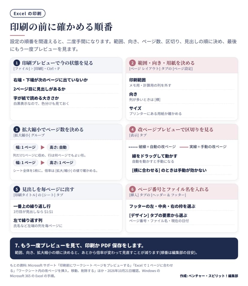 印刷プレビューで今の状態を見る、範囲・向き・用紙を決める、拡大縮小でページ数を決める、改ページプレビューで区切りを見る、見出しを毎ページに出す、ページ番号とファイル名を入れる、の6段階と、最後にもう一度プレビューを見る流れの図