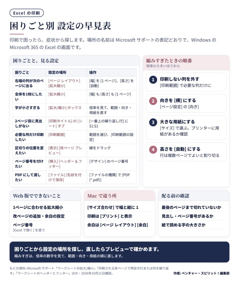 右端の列が次のページに出る、2ページ目に見出しがない、字が小さすぎるなどの困りごと8つと設定の場所・操作の表、縮みすぎたときの4つの順番、Web版とMacで違う所、配る前の確認の図
