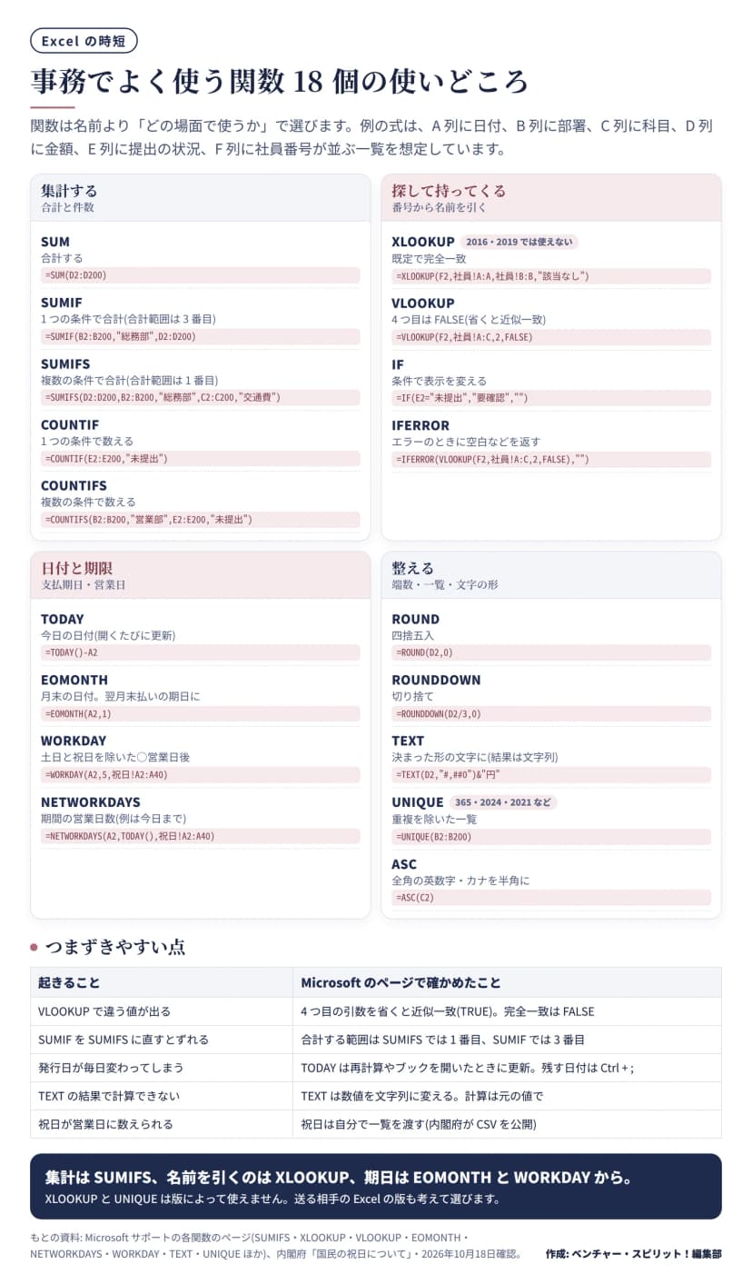Excelの関数18個を4つの場面に分けた図。集計するはSUM、SUMIF(合計範囲は3番目)、SUMIFS(合計範囲は1番目)、COUNTIF、COUNTIFS。探して持ってくるはXLOOKUP(既定で完全一致、Excel 2016・2019では使えない)、VLOOKUP(4つ目はFALSE、省くと近似一致)、IF、IFERROR。日付と期限はTODAY(開くたびに更新)、EOMONTH(翌月末の期日)、WORKDAY(土日と祝日を除いた営業日後)、NETWORKDAYS(期間の営業日数)。整えるはROUND、ROUNDDOWN、TEXT(結果は文字列)、UNIQUE(365・2024・2021など)、ASC(全角を半角に)。それぞれに経費の一覧を想定した例の式がある。下の表に、VLOOKUPで違う値が出る、SUMIFをSUMIFSに直すとずれる、発行日が毎日変わる、TEXTの結果で計算できない、祝日が営業日に数えられる、の5つのつまずきと確かめたことを並べている。