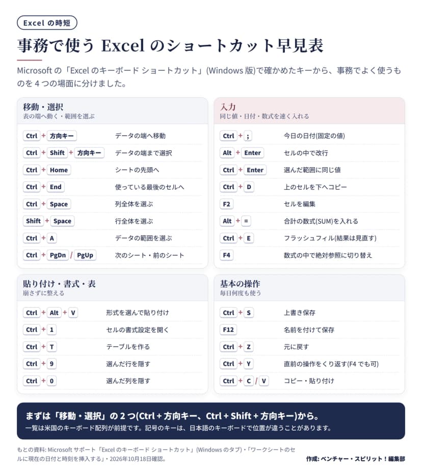 Excelのショートカットを4つの場面に分けた早見表。移動・選択はCtrl+方向キー(データの端へ移動)、Ctrl+Shift+方向キー(データの端まで選択)、Ctrl+Home(シートの先頭へ)、Ctrl+End(使っている最後のセルへ)、Ctrl+Space(列全体)、Shift+Space(行全体)、Ctrl+A(データの範囲を選ぶ)、Ctrl+PageDown/PageUp(次・前のシート)。入力はCtrl+;(今日の日付・固定の値)、Alt+Enter(セル内で改行)、Ctrl+Enter(選んだ範囲に同じ値)、Ctrl+D(上のセルを下へコピー)、F2(セルを編集)、Alt+=(合計の数式)、Ctrl+E(フラッシュフィル)、F4(絶対参照に切り替え)。貼り付け・書式・表はCtrl+Alt+V(形式を選んで貼り付け)、Ctrl+1(セルの書式設定)、Ctrl+T(テーブル)、Ctrl+9(行を隠す)、Ctrl+0(列を隠す)。基本の操作はCtrl+S(上書き保存)、F12(名前を付けて保存)、Ctrl+Z(元に戻す)、Ctrl+Y(くり返す)、Ctrl+C/V(コピー・貼り付け)。一覧は米国のキーボード配列が前提という注意つき。