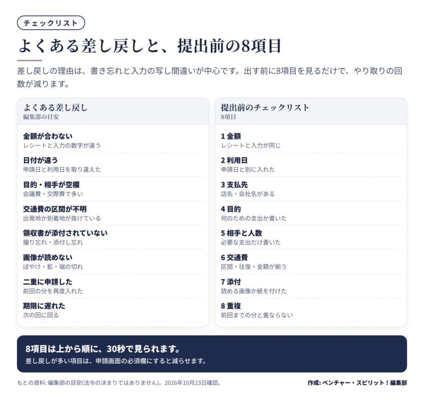 左によくある差し戻し8つ(金額が合わない・日付が違う・目的や相手が空欄・交通費の区間が不明・領収書が添付されていない・画像が読めない・二重に申請した・期限に遅れた)。右に提出前の8項目(金額・利用日・支払先・目的・相手と人数・交通費・添付・重複)。
