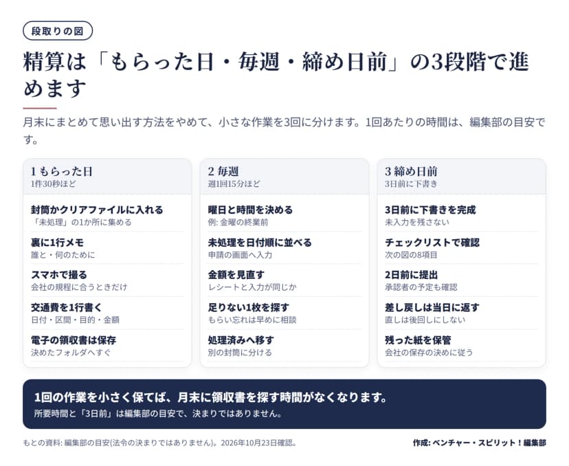 精算の3段階の図。1 もらった日: 封筒かクリアファイルに入れる、裏に誰と何のためにを1行メモ、スマホで撮る(会社の規程に合うとき)、交通費を日付・区間・目的・金額で1行書く、電子の領収書は決めたフォルダへ保存。2 毎週15分: 曜日と時間を決める、日付順に並べて入力、金額を見直す、足りない1枚を探す、処理済みへ移す。3 締め日の3日前: 下書きを完成、チェックリストで確認、2日前に提出、差し戻しは当日に返す、残った紙は会社の決めに従い保管。