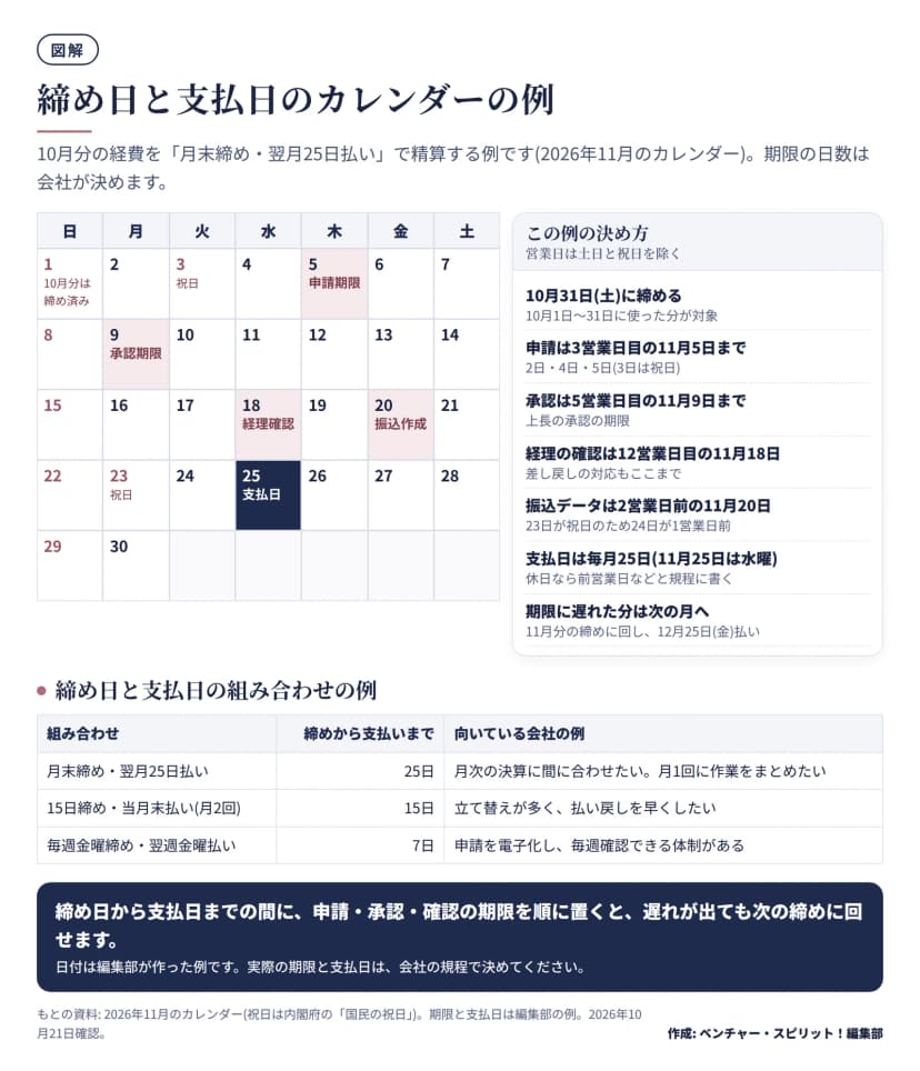 2026年11月のカレンダー。11月5日(木)申請期限、9日(月)承認期限、18日(水)経理確認、20日(金)振込作成、25日(水)支払日。3日と23日は祝日。10月31日に締め、期限に遅れた分は次の月に回し12月25日払い。下段の表は、月末締め・翌月25日払いは25日、15日締め・当月末払いは15日、毎週金曜締め・翌週金曜払いは7日で、それぞれ向いている会社の例を示す。