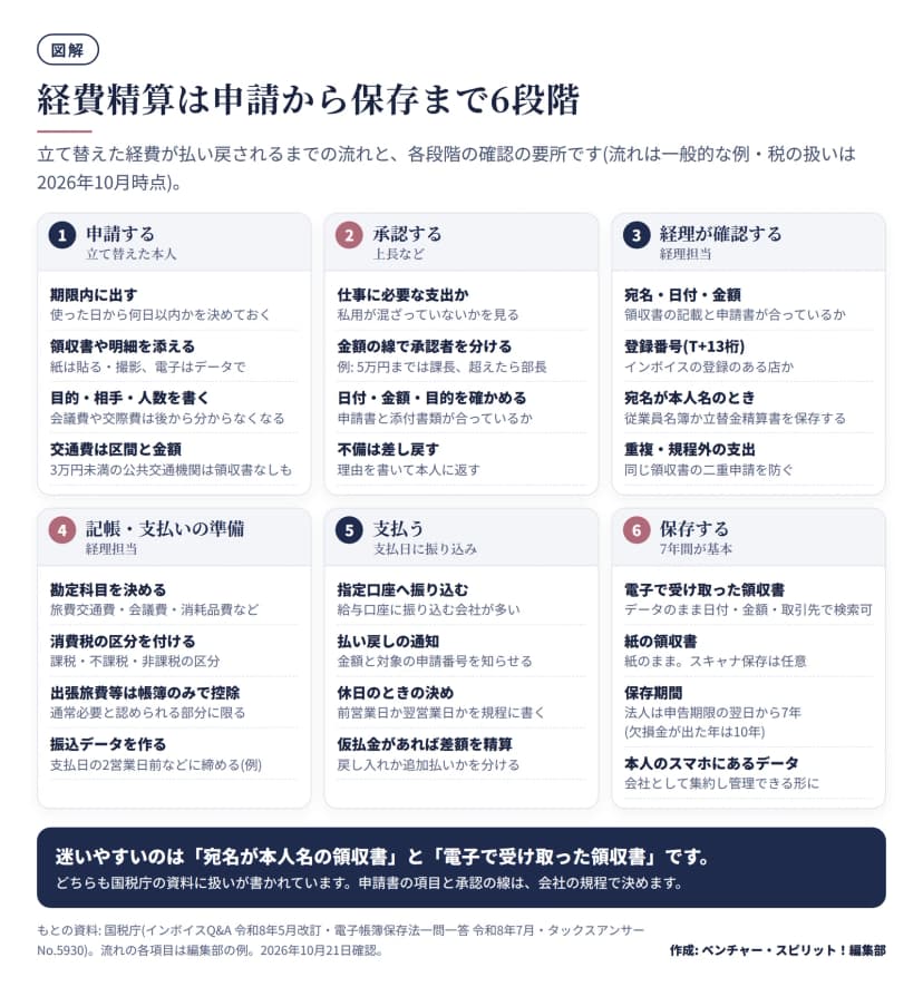 経費精算を6段階で示した図。1 申請する(立て替えた本人): 期限内に出す、領収書や明細を添える、目的・相手・人数を書く、交通費は区間と金額。2 承認する(上長など): 仕事に必要な支出か、金額の線で承認者を分ける、日付・金額・目的を確かめる、不備は差し戻す。3 経理が確認する: 宛名・日付・金額、登録番号T+13桁、宛名が本人名のときは従業員名簿か立替金精算書、重複や規程外の支出。4 記帳・支払いの準備: 勘定科目、消費税の区分、出張旅費等は帳簿のみで控除、振込データ作成。5 支払う: 指定口座へ振り込む、払い戻しの通知、休日のときの決め、仮払金の差額精算。6 保存する: 電子の領収書はデータのまま検索できるように、紙は紙のまま、法人は申告期限の翌日から7年(欠損金が出た年は10年)、本人のスマホのデータは会社として集約。