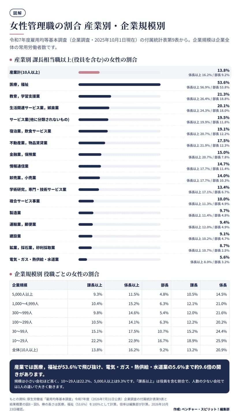 令和7年度雇用均等基本調査の産業別の課長相当職以上の女性の割合を長い順に並べた横棒。医療,福祉53.6%、教育,学習支援業21.3%、生活関連サービス業,娯楽業20.1%から電気・ガス・熱供給・水道業5.6%まで、産業計13.8%。下に企業規模別の役職ごとの表(10〜29人22.2%、5,000人以上9.3%など)