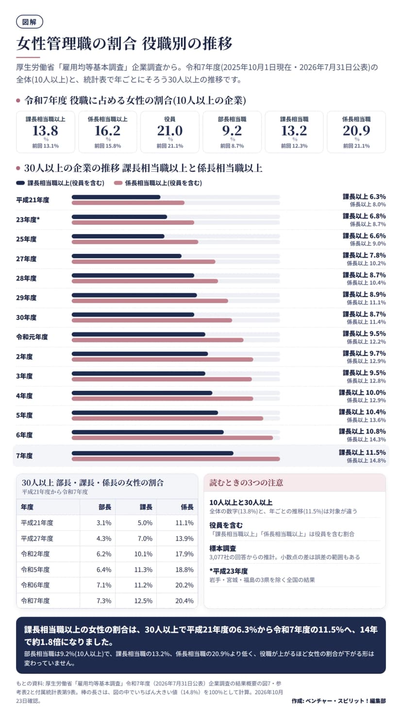雇用均等基本調査の企業調査から、令和7年度の役職別の女性の割合(課長相当職以上13.8%、係長相当職以上16.2%、役員21.0%、部長相当職9.2%、課長相当職13.2%、係長相当職20.9%)と、30人以上の企業の課長相当職以上・係長相当職以上の割合を平成21年度6.3%・8.0%から令和7年度11.5%・14.8%まで並べた横棒、部長・課長・係長の推移の表、読むときの注意
