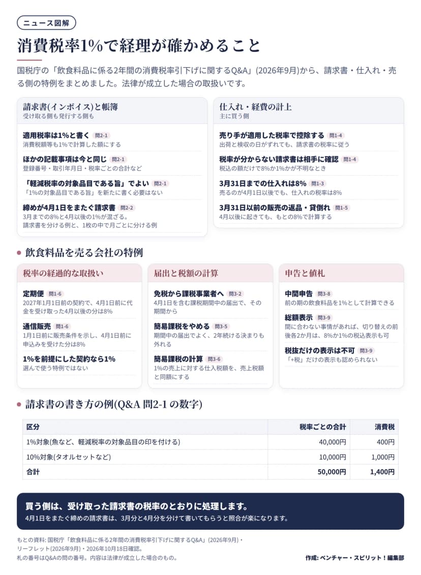 国税庁のQ&Aから経理の確かめどころをまとめた図。請求書と帳簿では、適用税率は1%と書き消費税額等も1%で計算、ほかの記載事項は同じ、軽減税率の対象品目である旨でよい、締めが4月1日をまたぐ請求書は8%と1%が混ざり、請求書を分ける例と1枚の中で月ごとに分ける例がある。仕入れでは、売り手が適用した税率で控除、税率が不明な請求書は相手に確認、3月31日までの仕入れは8%、それ以前の販売の返品・貸倒れは8%。売る会社の特例として、定期便と通信販売の経過的な取扱い、課税事業者選択と簡易課税不適用の届出の特例、簡易課税の計算の特例、中間申告の特例、総額表示の特例。請求書の例は1%対象40,000円で消費税400円、10%対象10,000円で消費税1,000円、合計50,000円で消費税1,400円。