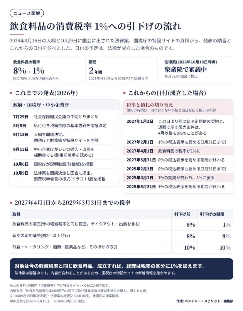 飲食料品の消費税率引下げの流れの図。飲食料品の税率は8%から1%(国0.78%と地方消費税の合計)、期間は2027年4月1日から2029年3月31日までの2年間、法律案は2026年10月18日時点で衆議院で審議中(10月9日提出)。これまでの発表は7月29日の中間とりまとめ、8月5日の基本方針、9月15日の大綱閣議決定と国税庁の特設サイト開設と中小企業庁のレジ補助金、10月6日の説明動画、10月9日の法律案提出と申告書様式ドラフト。これからの日付は2027年1月1日の経過措置の基準日、2月1日から3月31日までの1%表示の特例、4月1日の1%開始、5月31日の8%表示の特例終了、2029年2月1日から3月31日までの8%表示の特例、4月1日の8%への戻り、5月31日の特例終了。税率表は引下げ前と引下げの期間を比べ、飲食料品8%から1%、新聞の定期購読8%のまま、外食・ケータリング・酒類・医薬品など10%のまま。