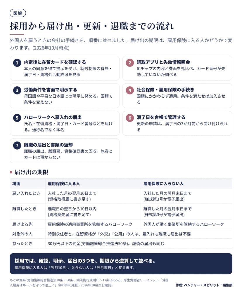 採用から離職までの7つの手順と届出期限の表。1内定後に在留カードを確認、2読取アプリと失効情報照会、3労働条件を書面で明示、4社会保険・雇用保険の手続き、5ハローワークへ雇入れの届出、6満了日を台帳で管理、7離職の届出と書類の返却。期限は、雇用保険に入る人は雇入れが翌月10日まで、離職が翌日から10日以内、入らない人はどちらも翌月末日まで。特別永住者と外交・公用は対象外。怠ると30万円以下の罰金。
