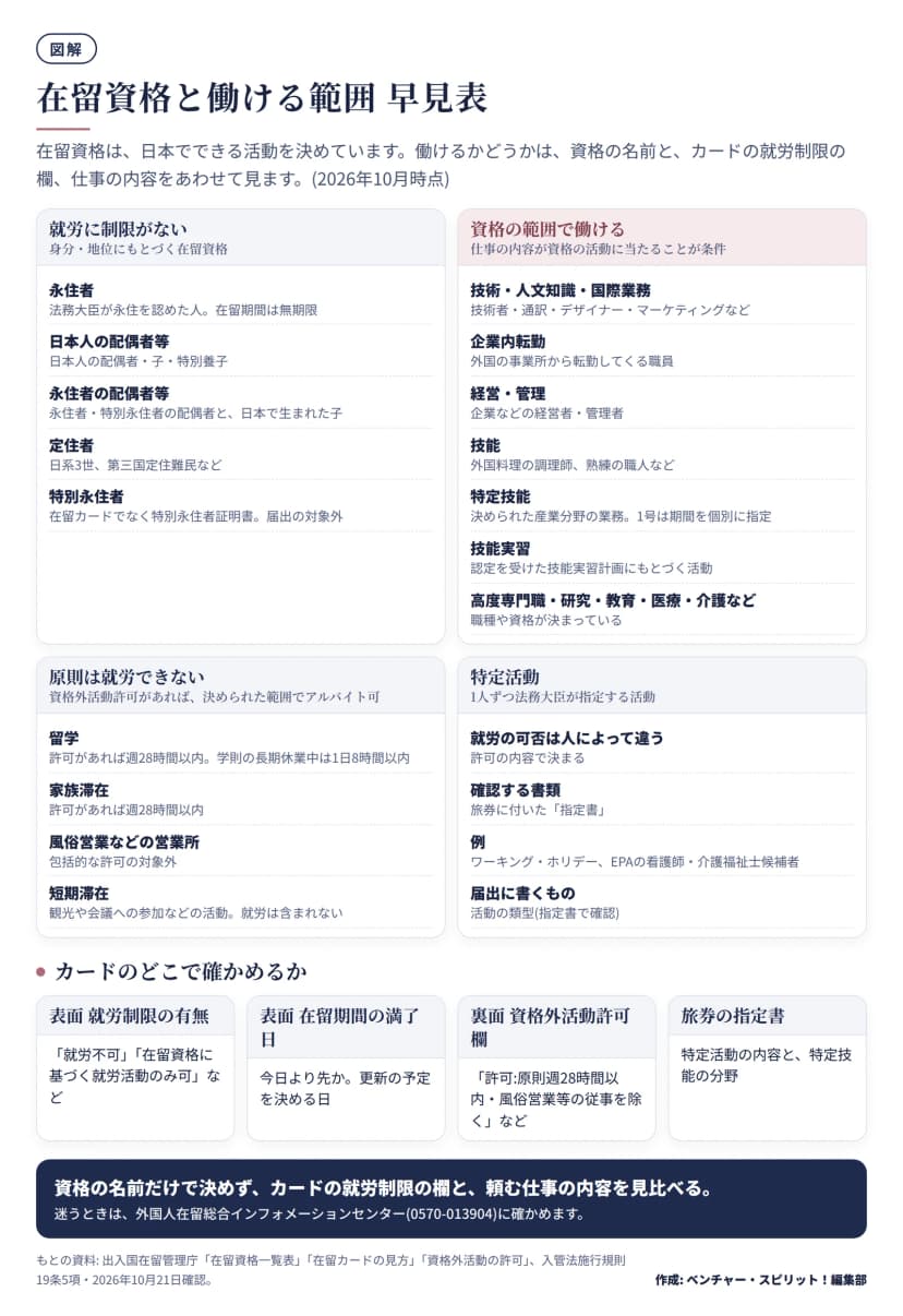 在留資格と働ける範囲の早見表。就労に制限がない身分系の資格は永住者、日本人の配偶者等、永住者の配偶者等、定住者で、特別永住者は届出の対象外。資格の範囲で働けるのは技術・人文知識・国際業務、企業内転勤、経営・管理、技能、特定技能、技能実習、高度専門職、研究、教育、医療、介護など。原則就労できないのは留学、家族滞在、短期滞在で、留学と家族滞在は資格外活動許可で週28時間以内、留学生の長期休業中は1日8時間以内。特定活動は1人ずつ指定された内容による。下段に、カード表面の就労制限の有無と在留期間の満了日、裏面の資格外活動許可欄、旅券の指定書で確かめると示す。